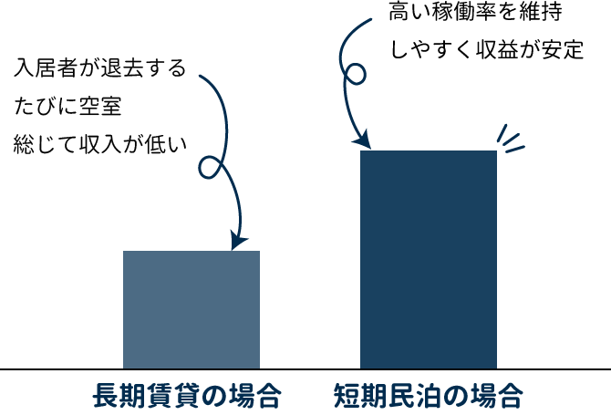 高収益の民泊
